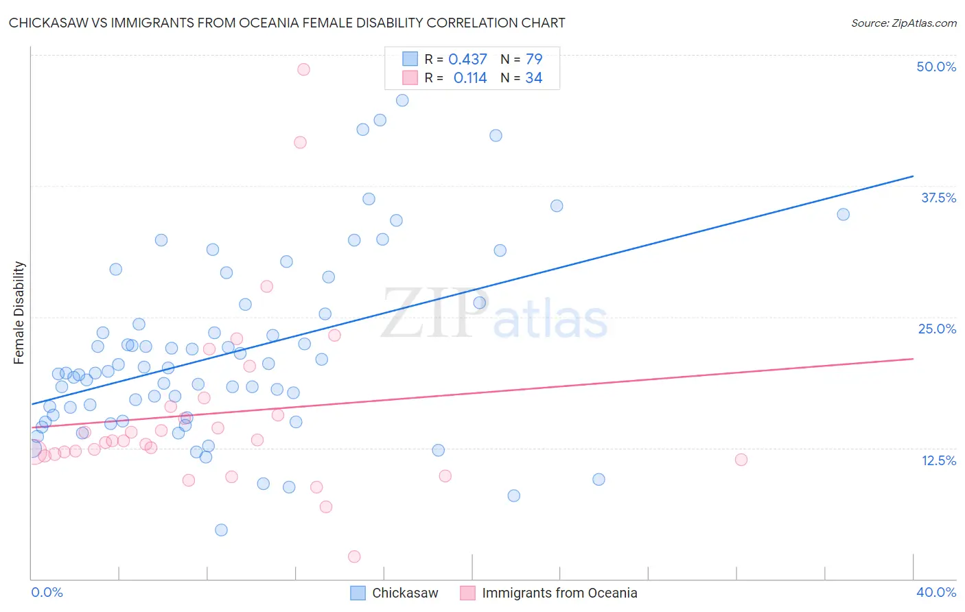 Chickasaw vs Immigrants from Oceania Female Disability