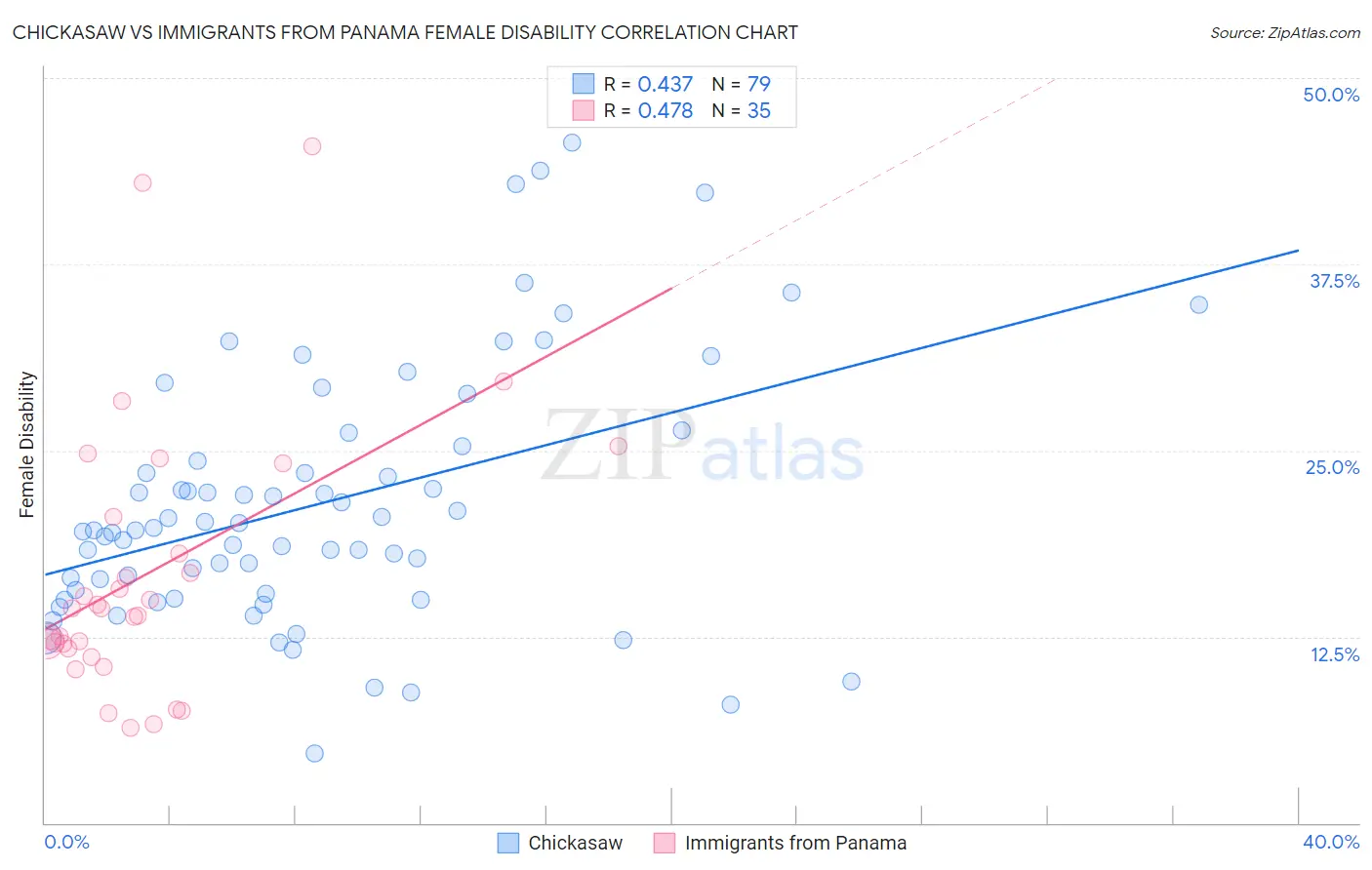Chickasaw vs Immigrants from Panama Female Disability