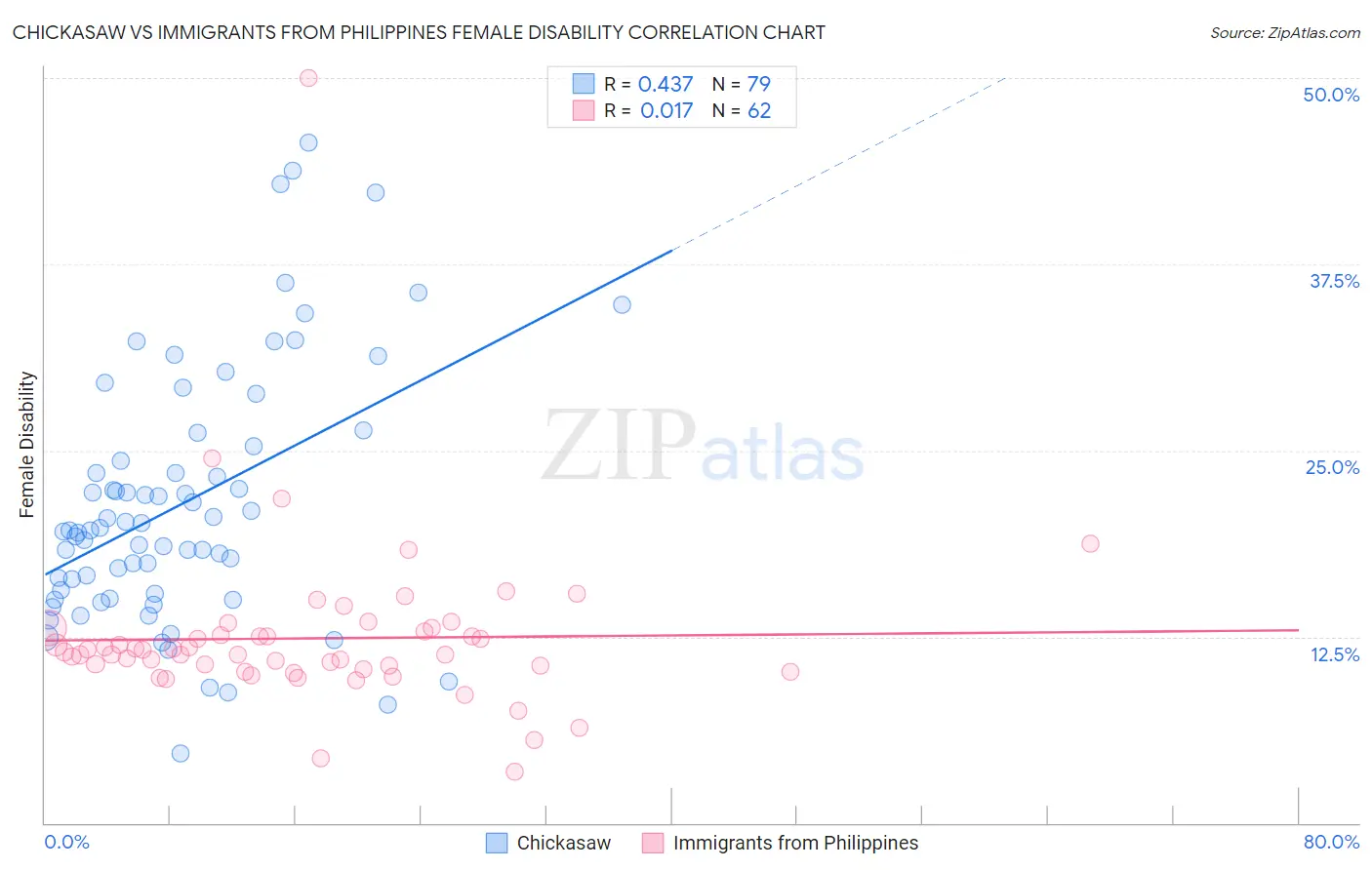 Chickasaw vs Immigrants from Philippines Female Disability