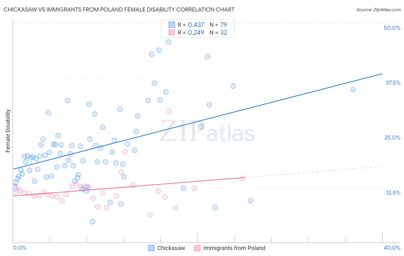 Chickasaw vs Immigrants from Poland Female Disability
