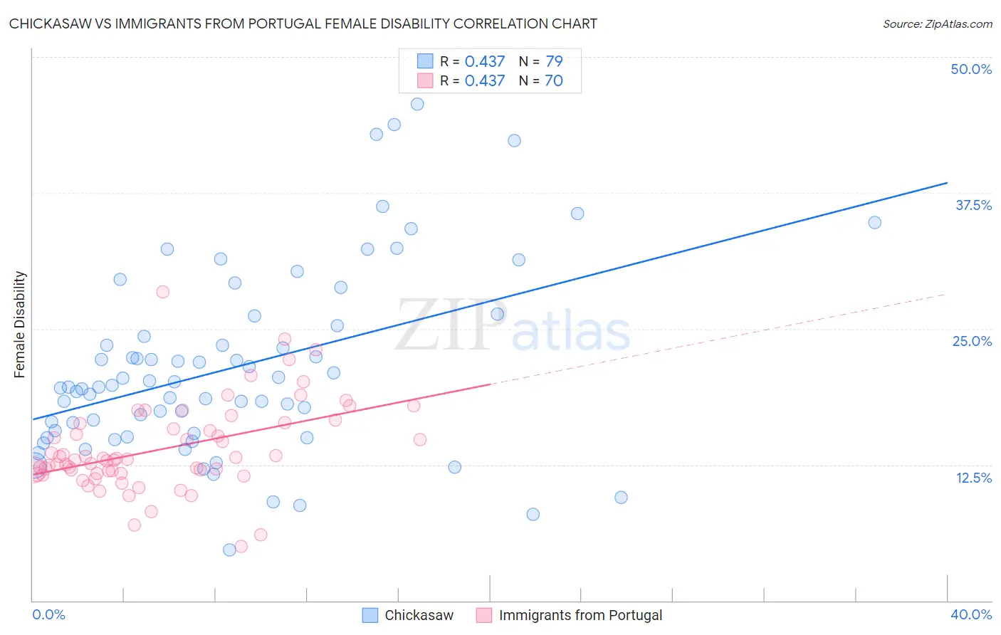 Chickasaw vs Immigrants from Portugal Female Disability
