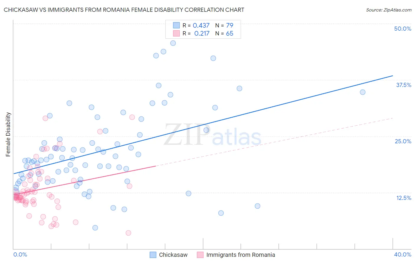 Chickasaw vs Immigrants from Romania Female Disability