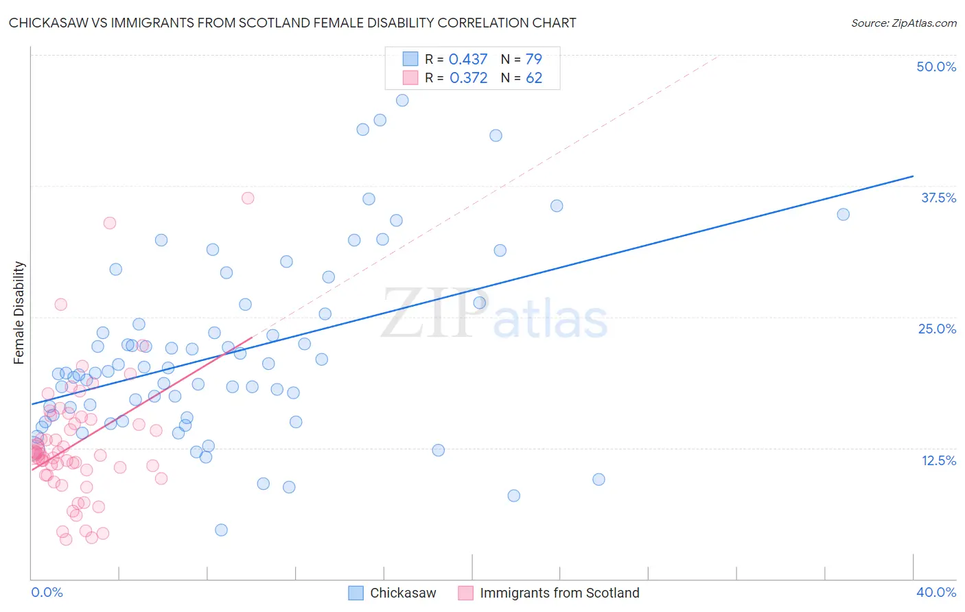 Chickasaw vs Immigrants from Scotland Female Disability