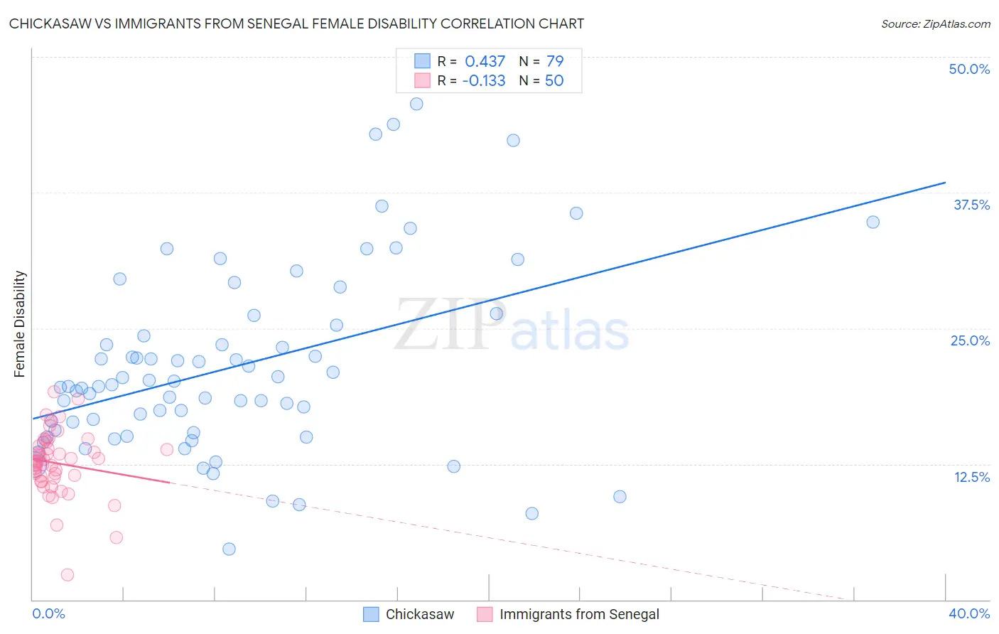 Chickasaw vs Immigrants from Senegal Female Disability