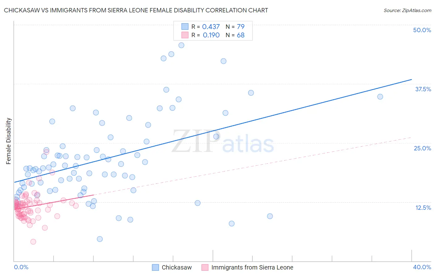 Chickasaw vs Immigrants from Sierra Leone Female Disability