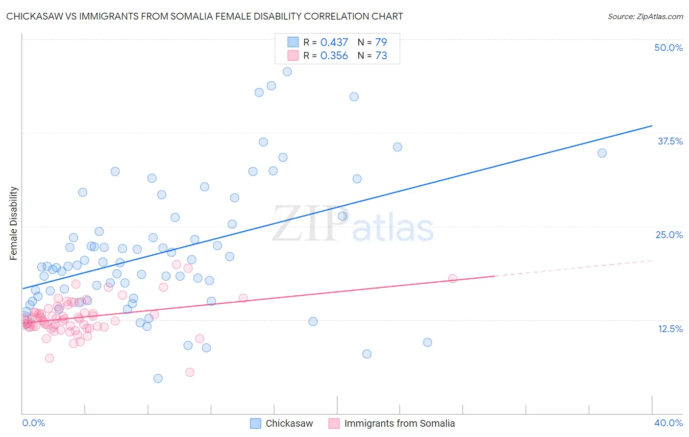 Chickasaw vs Immigrants from Somalia Female Disability