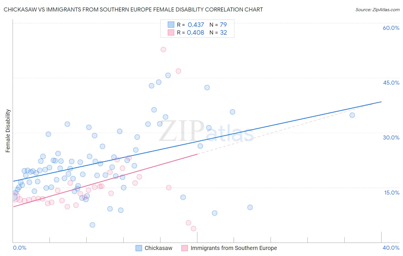 Chickasaw vs Immigrants from Southern Europe Female Disability