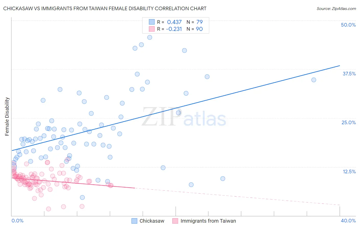 Chickasaw vs Immigrants from Taiwan Female Disability