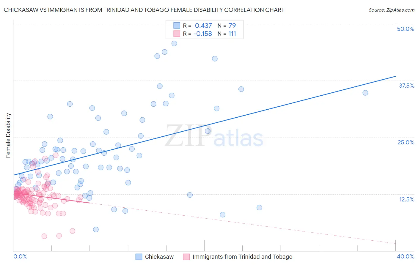 Chickasaw vs Immigrants from Trinidad and Tobago Female Disability