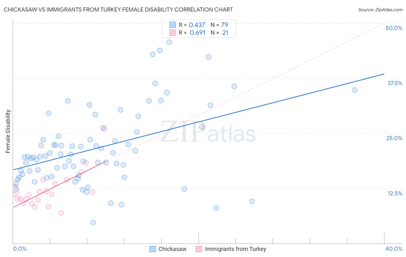 Chickasaw vs Immigrants from Turkey Female Disability