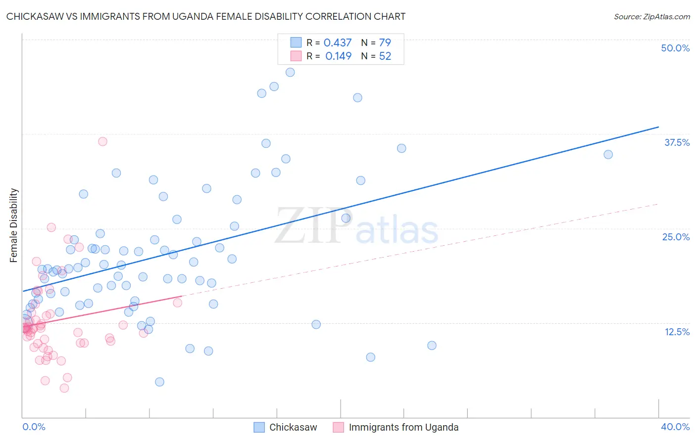 Chickasaw vs Immigrants from Uganda Female Disability