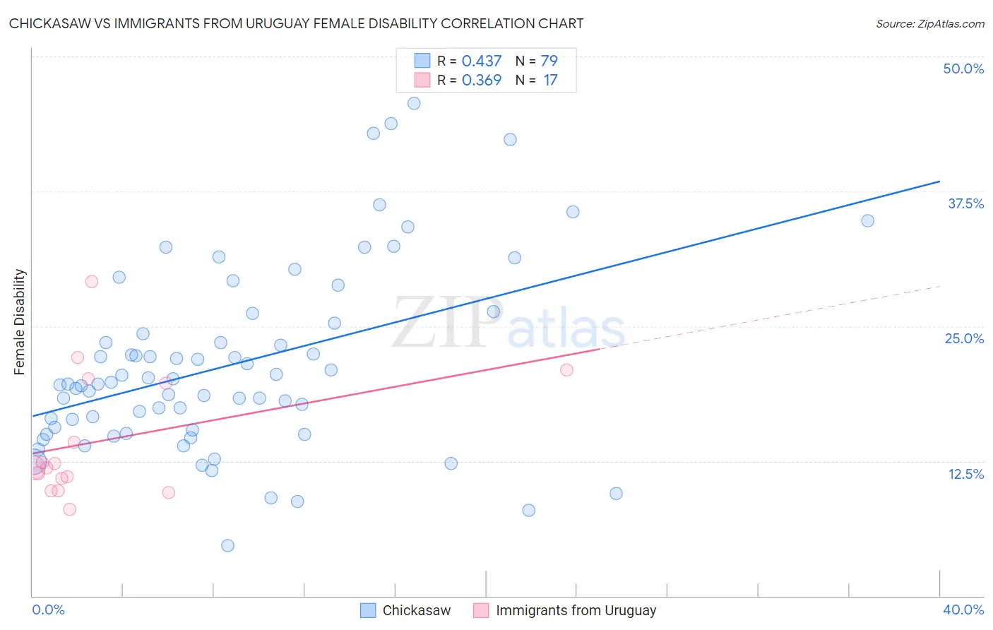 Chickasaw vs Immigrants from Uruguay Female Disability