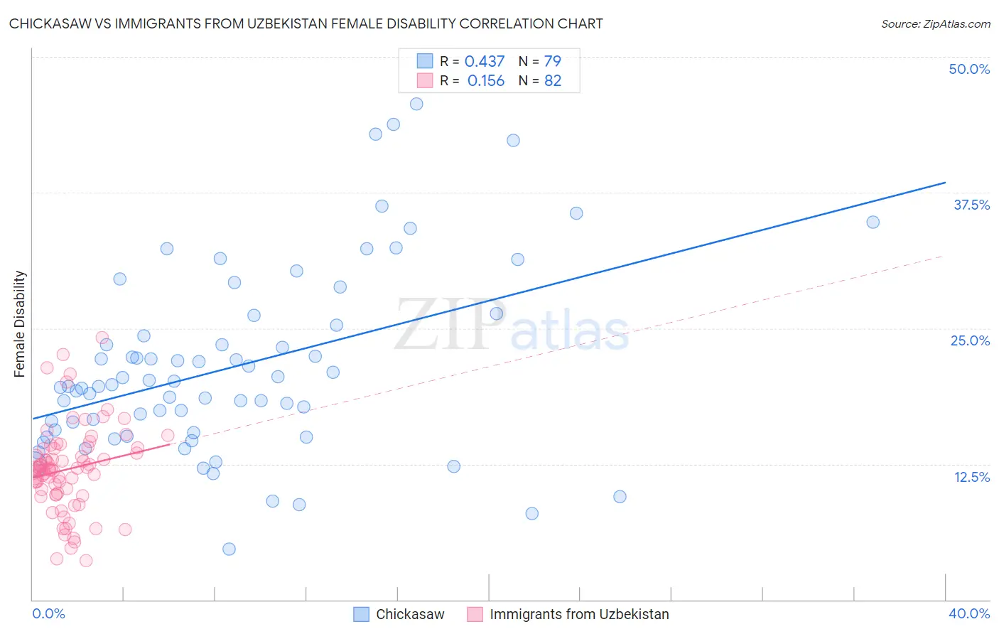 Chickasaw vs Immigrants from Uzbekistan Female Disability