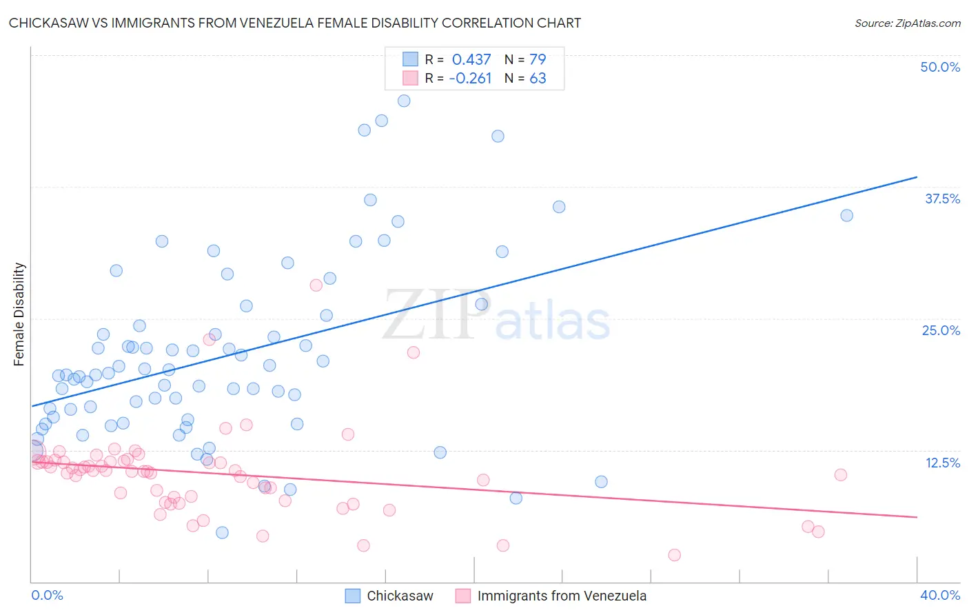 Chickasaw vs Immigrants from Venezuela Female Disability