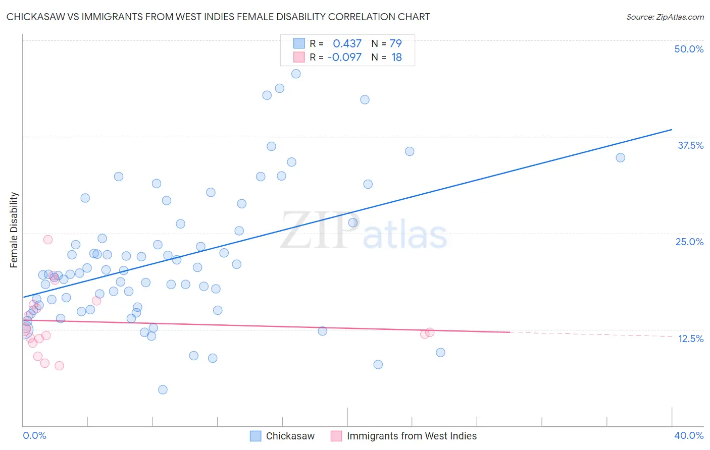 Chickasaw vs Immigrants from West Indies Female Disability