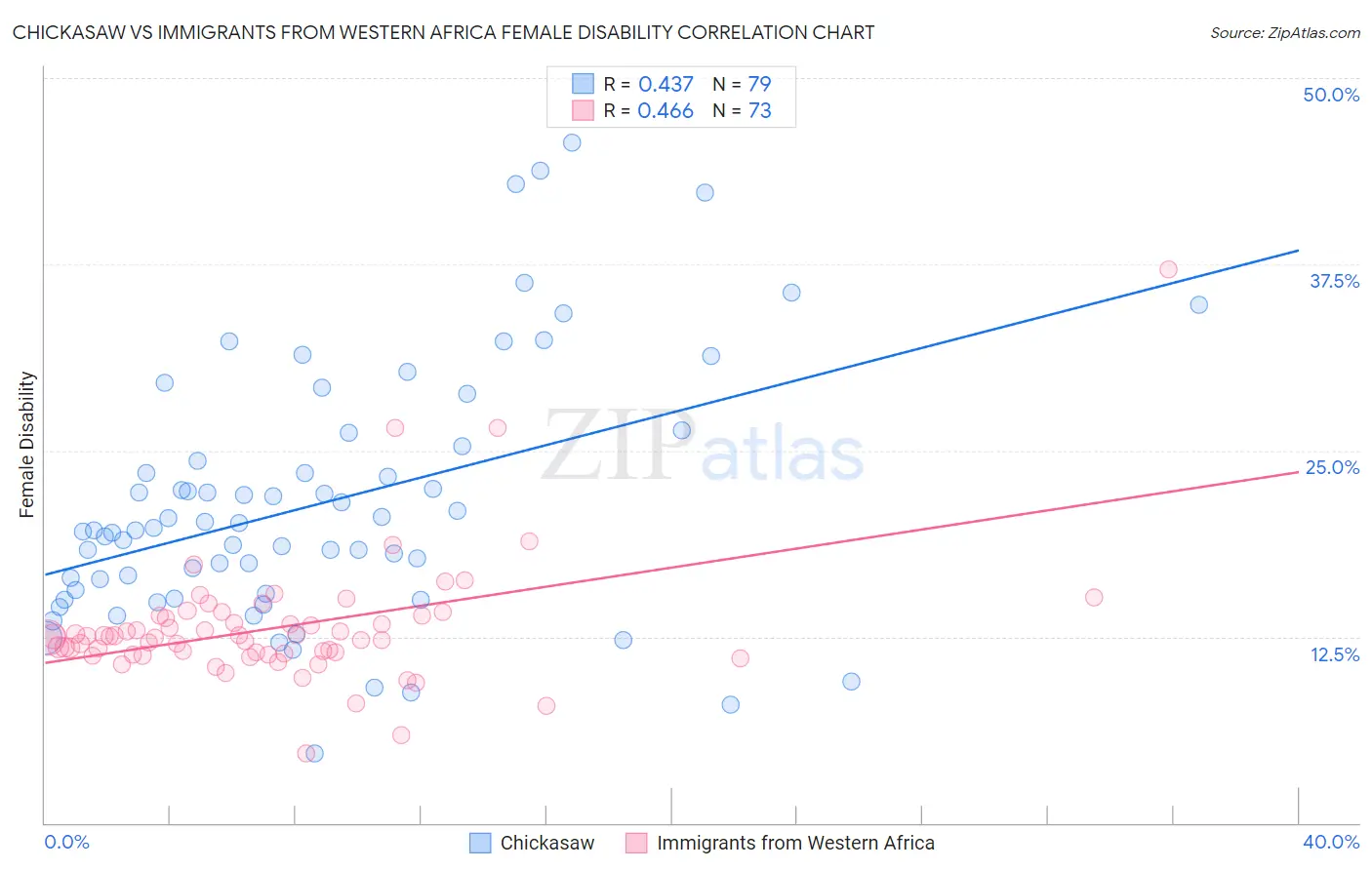 Chickasaw vs Immigrants from Western Africa Female Disability