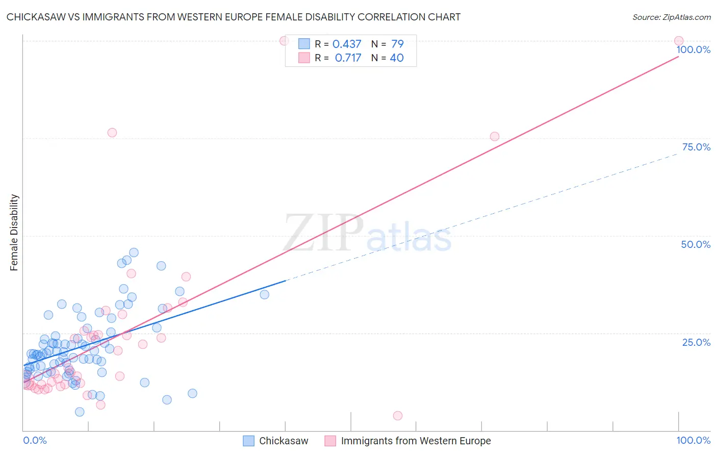 Chickasaw vs Immigrants from Western Europe Female Disability