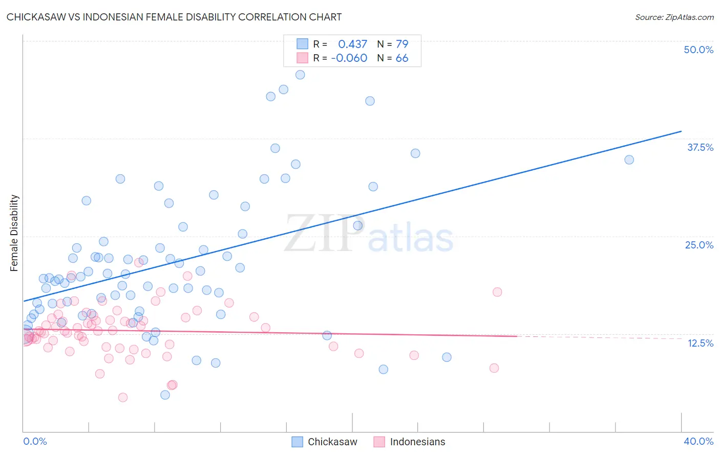 Chickasaw vs Indonesian Female Disability