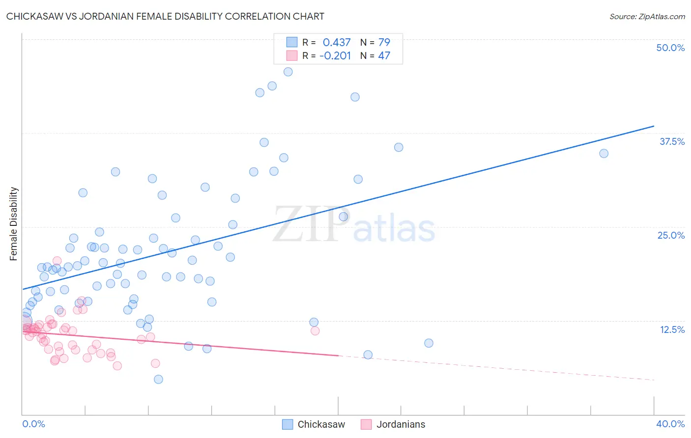 Chickasaw vs Jordanian Female Disability