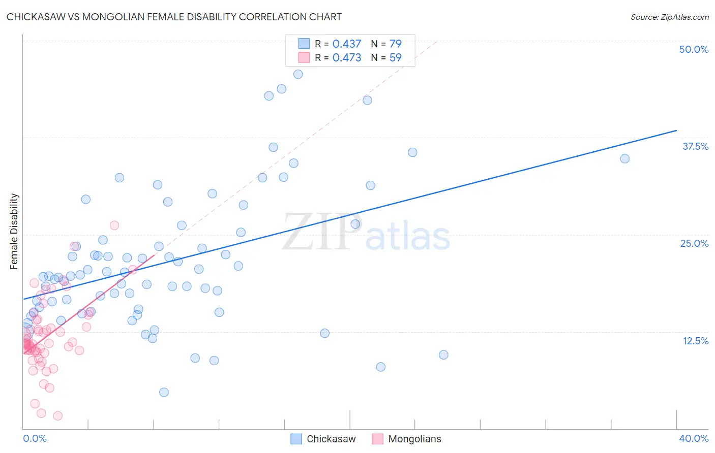 Chickasaw vs Mongolian Female Disability