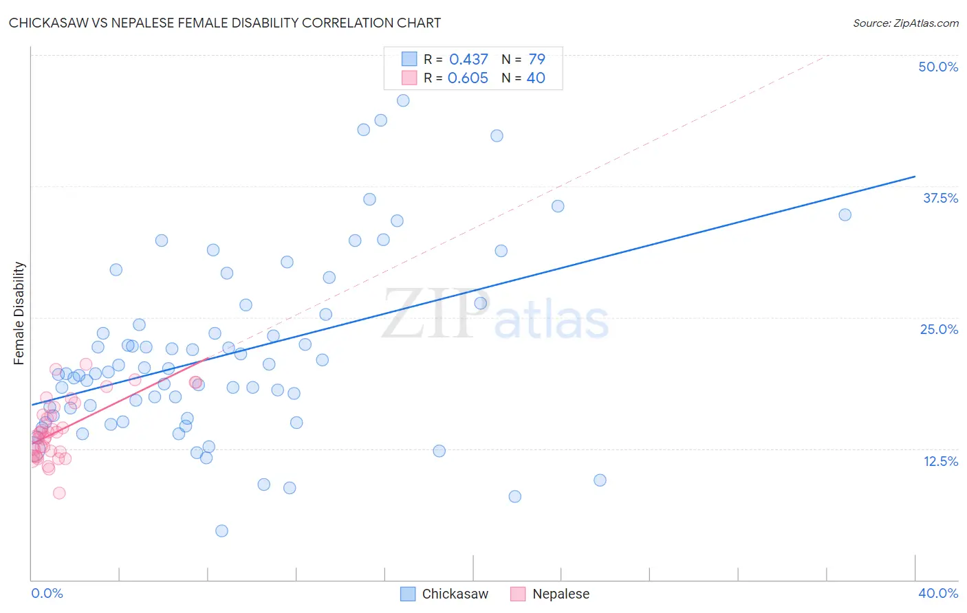 Chickasaw vs Nepalese Female Disability