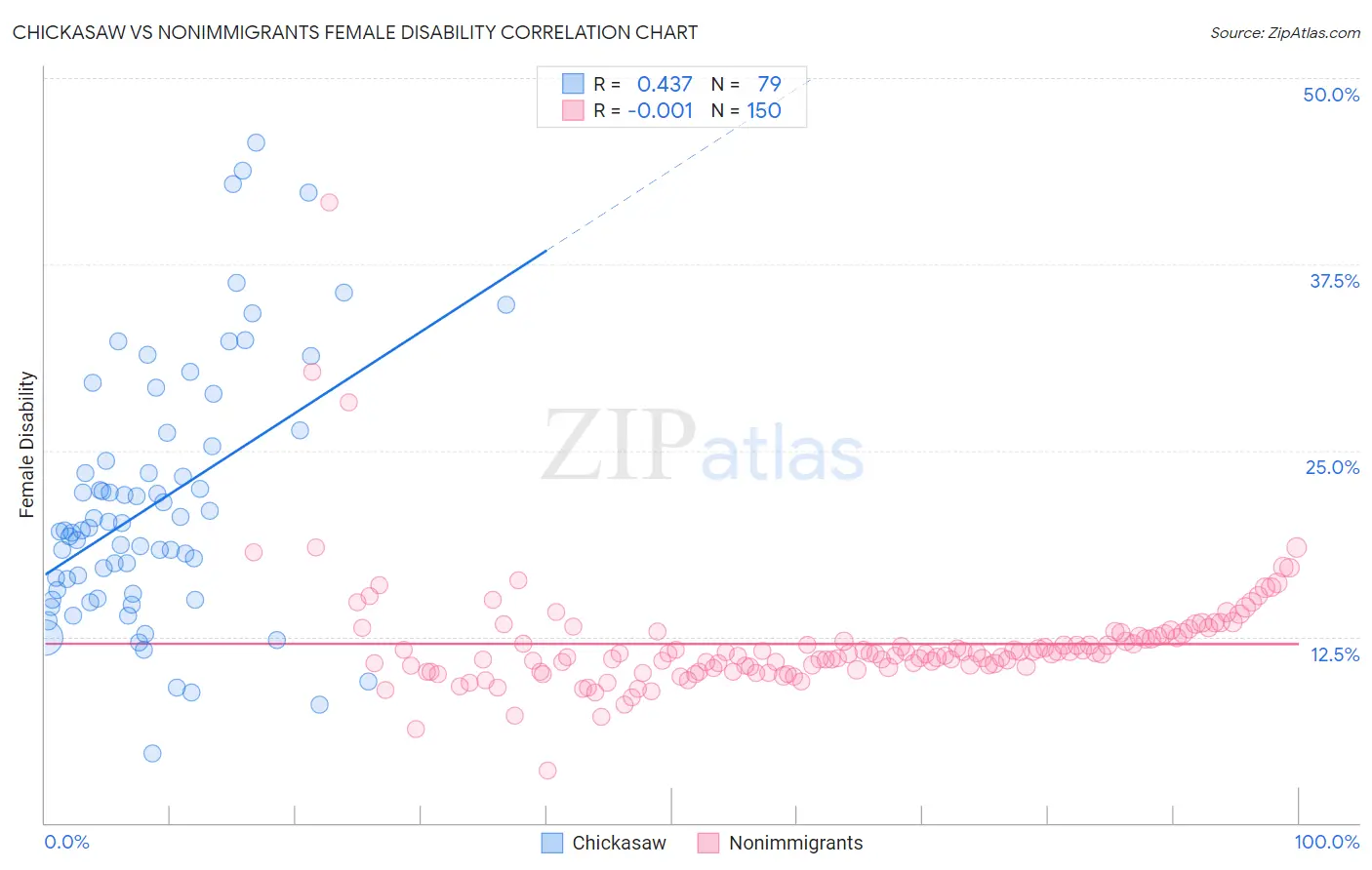 Chickasaw vs Nonimmigrants Female Disability