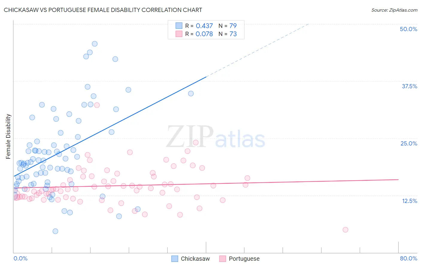 Chickasaw vs Portuguese Female Disability