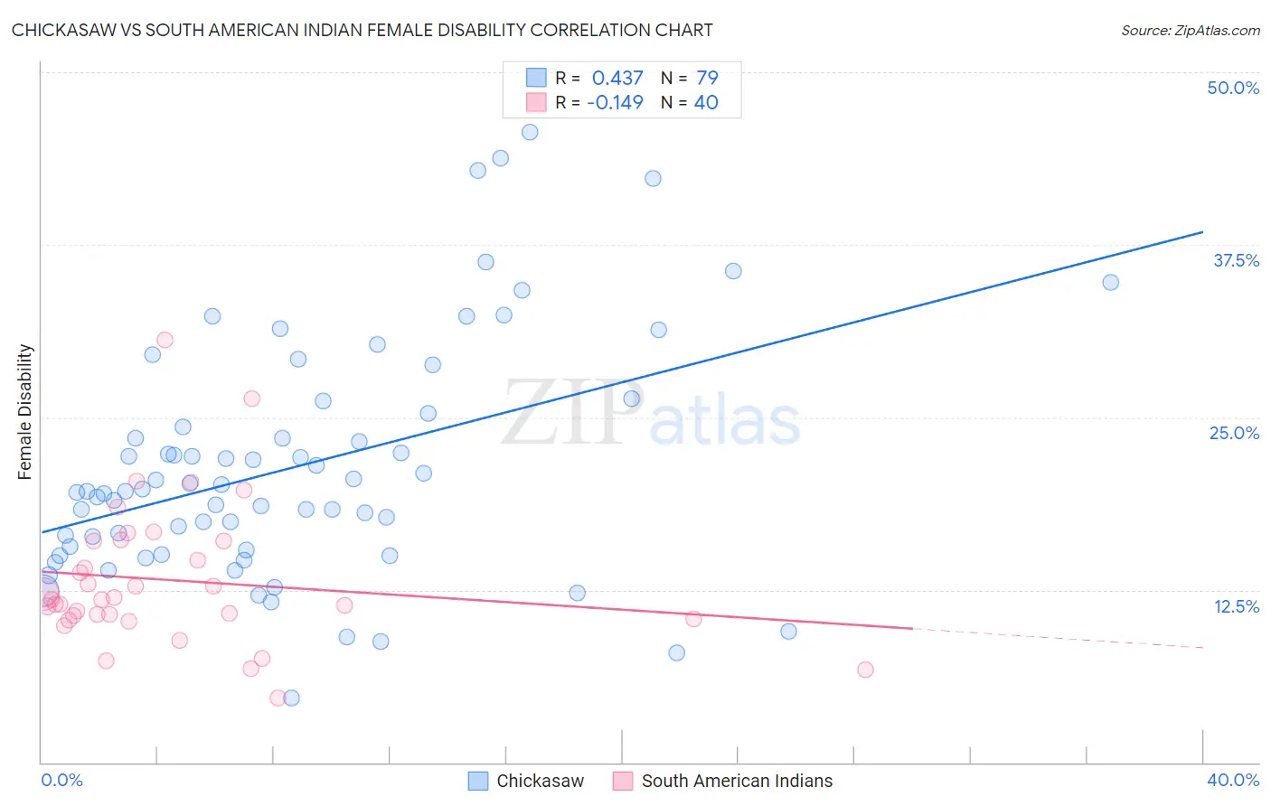 Chickasaw vs South American Indian Female Disability