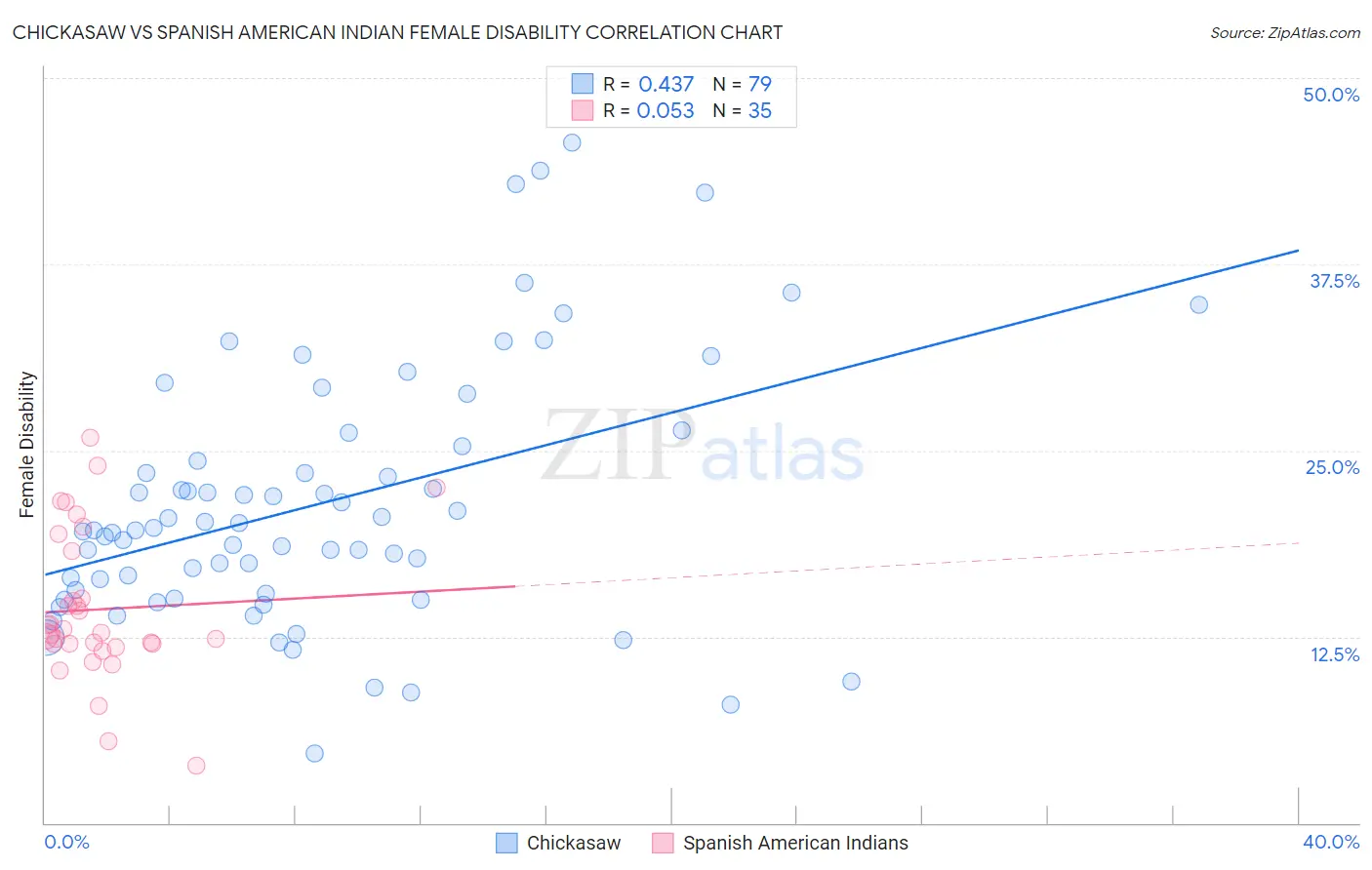 Chickasaw vs Spanish American Indian Female Disability