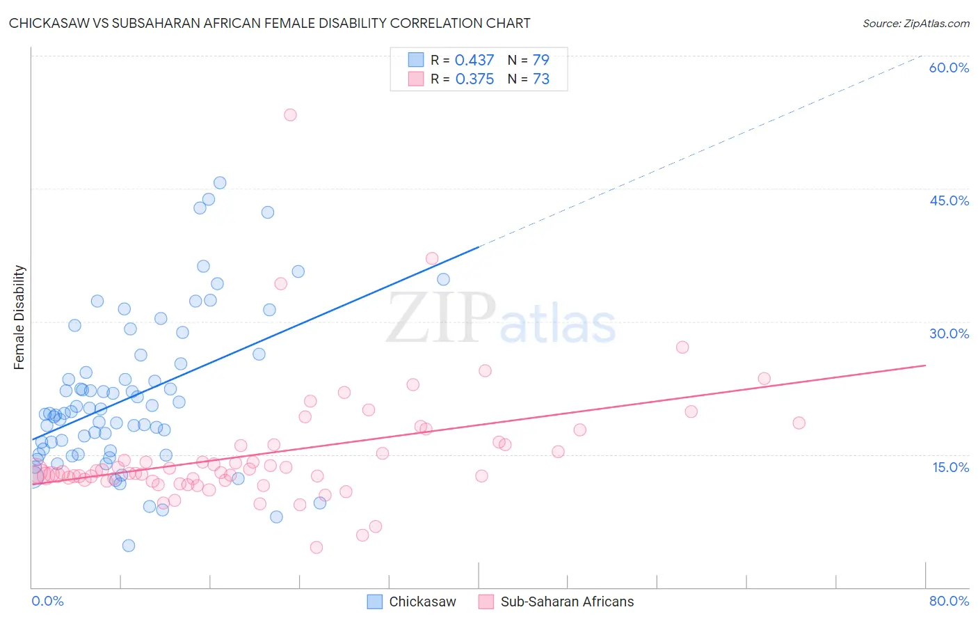 Chickasaw vs Subsaharan African Female Disability