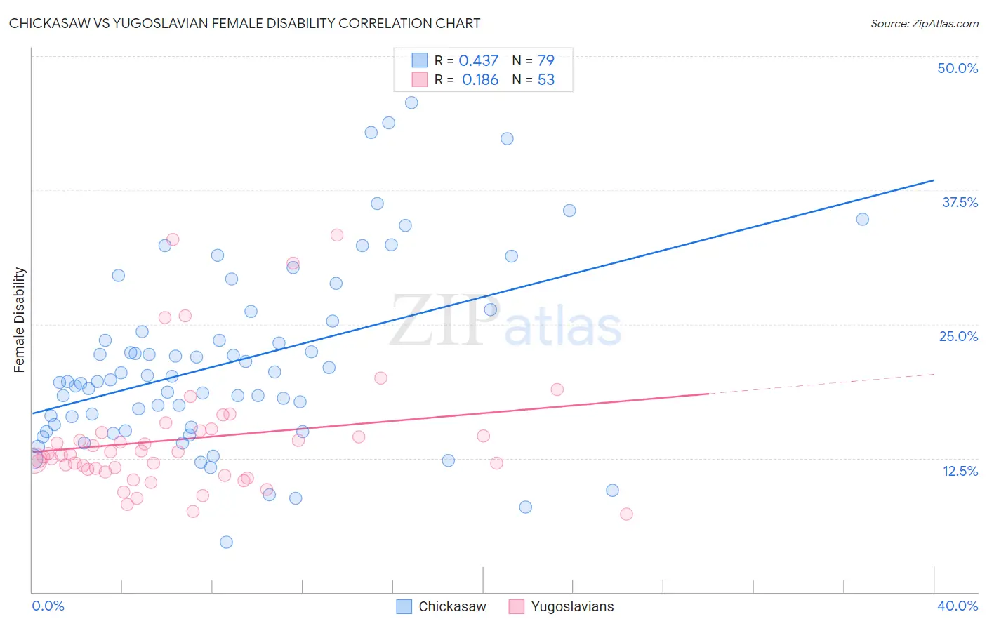 Chickasaw vs Yugoslavian Female Disability