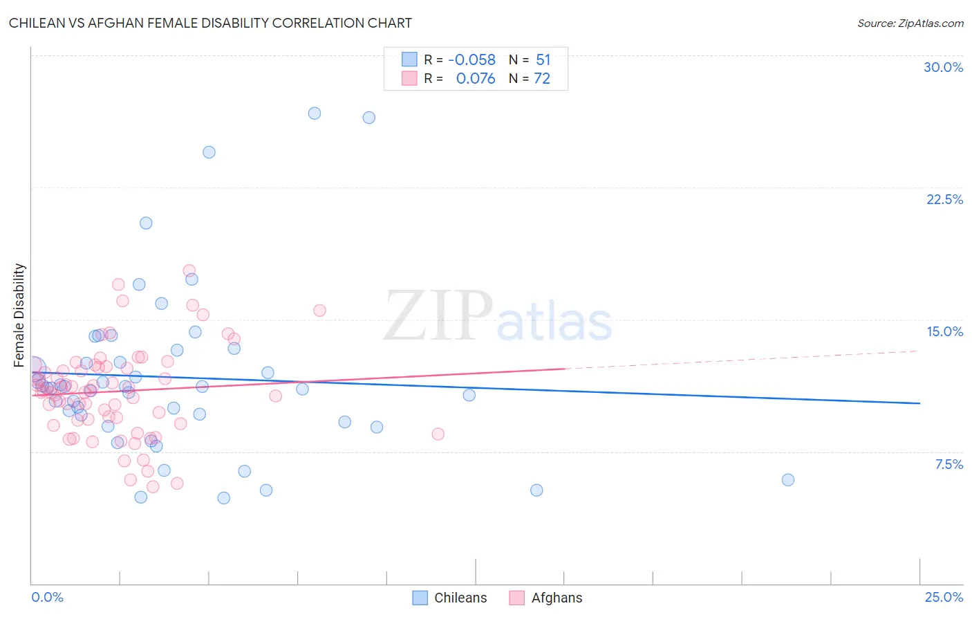 Chilean vs Afghan Female Disability