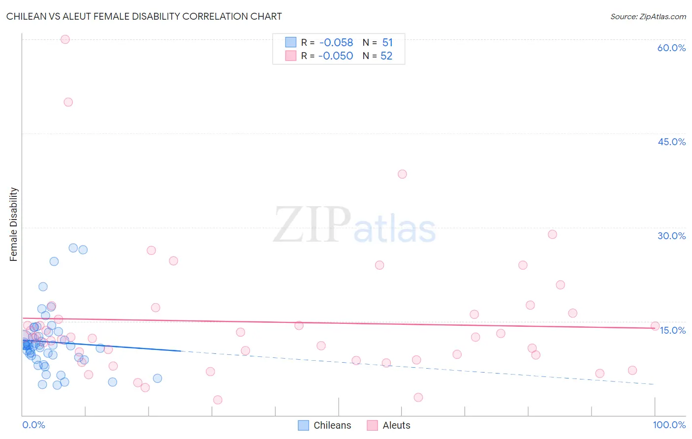 Chilean vs Aleut Female Disability