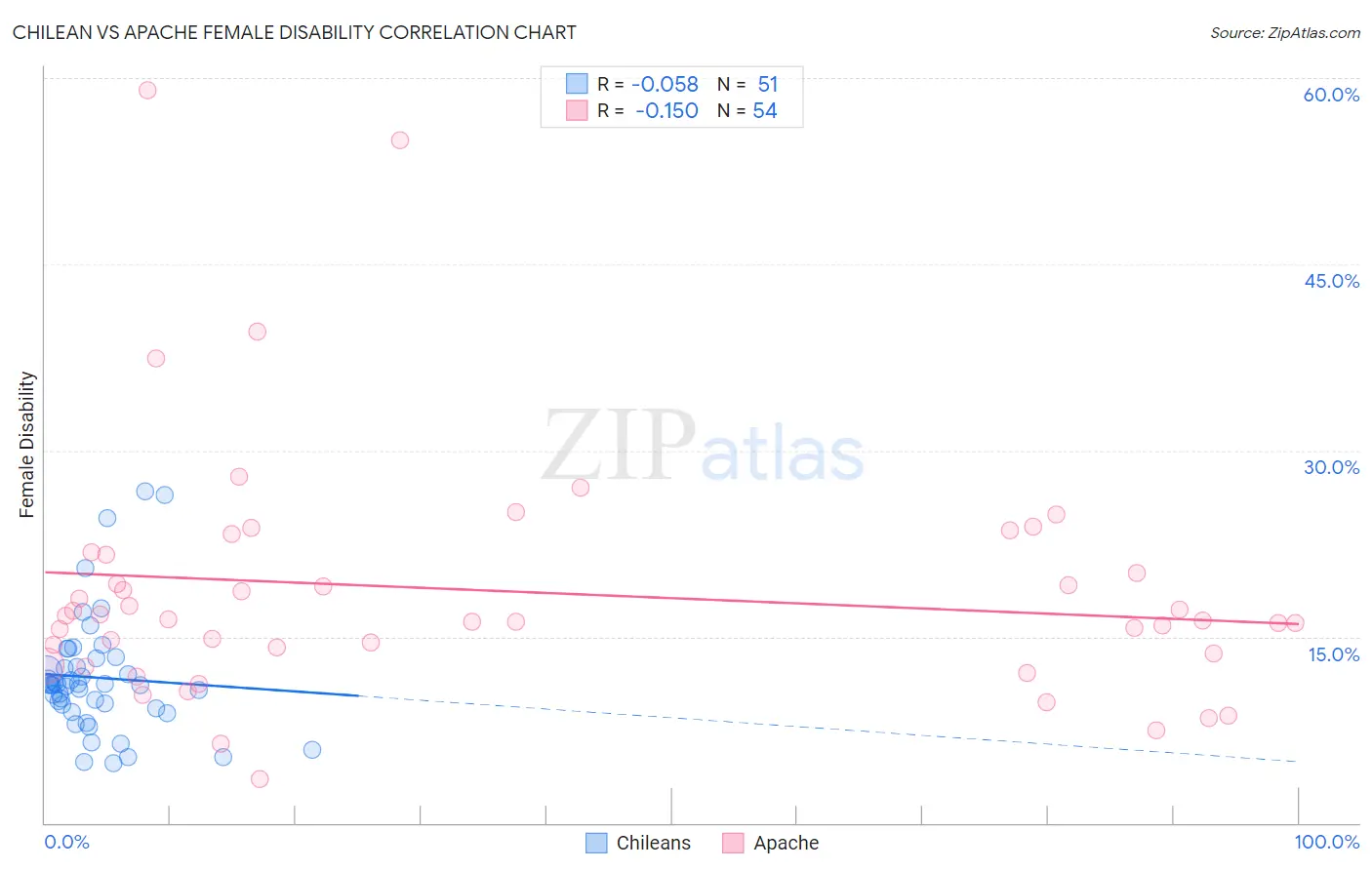 Chilean vs Apache Female Disability