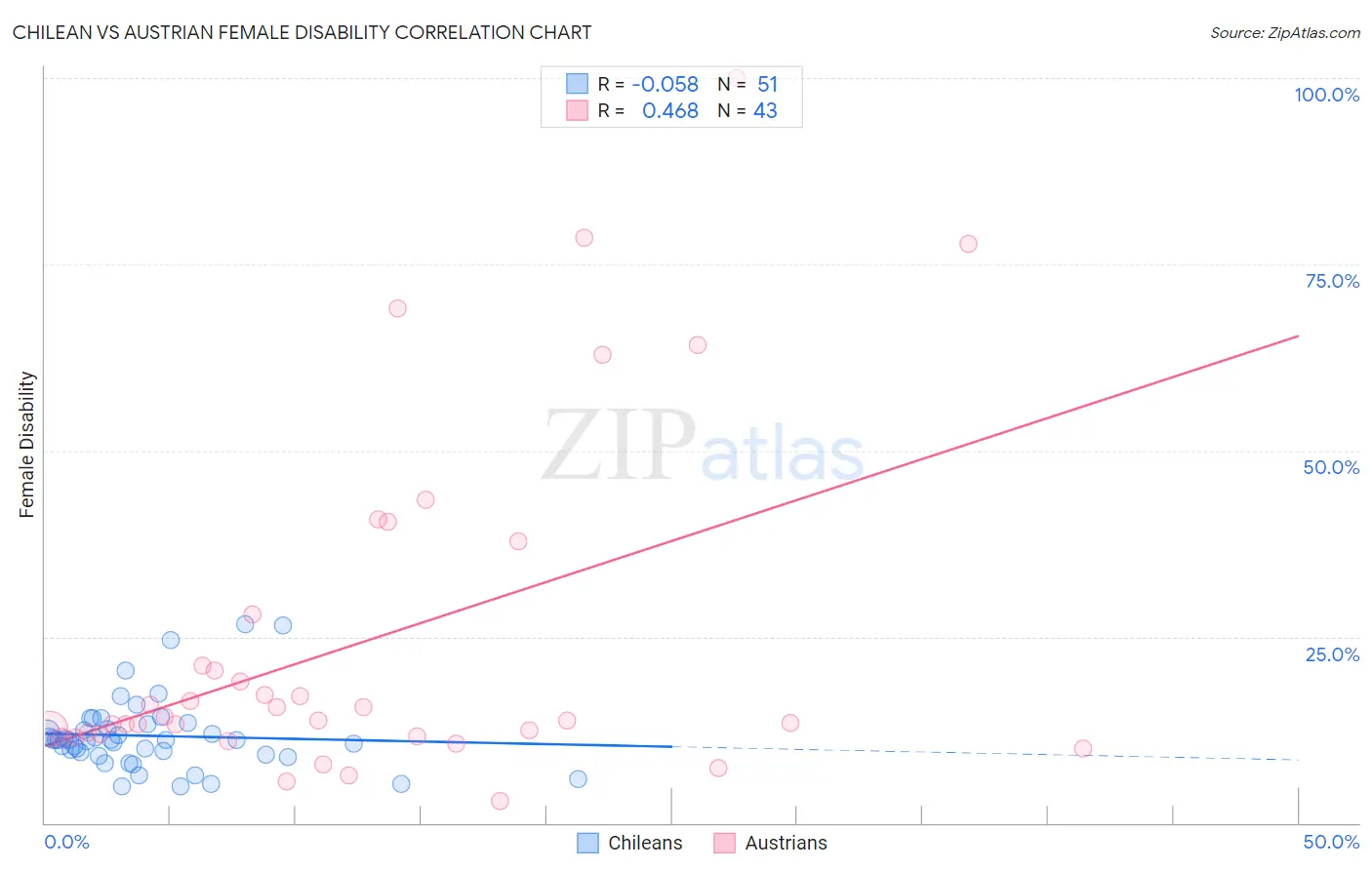 Chilean vs Austrian Female Disability