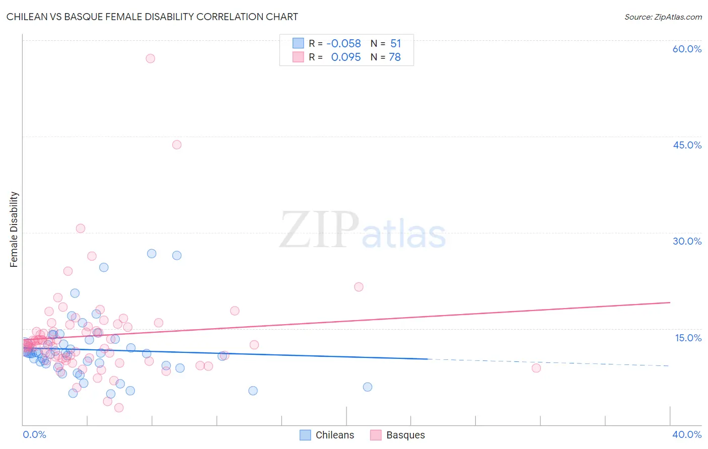 Chilean vs Basque Female Disability