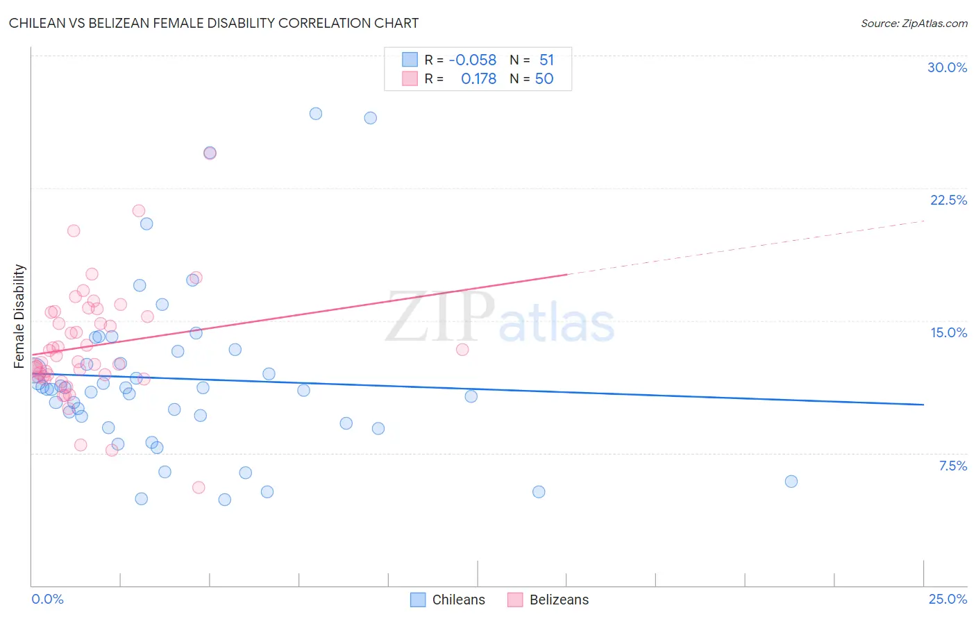 Chilean vs Belizean Female Disability