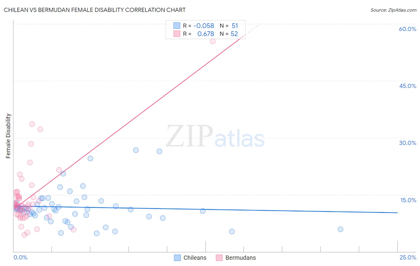 Chilean vs Bermudan Female Disability