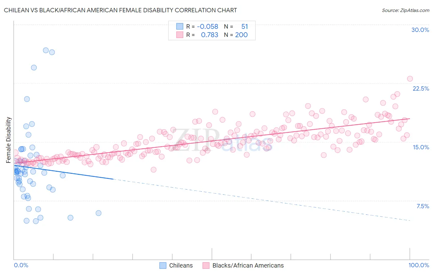 Chilean vs Black/African American Female Disability