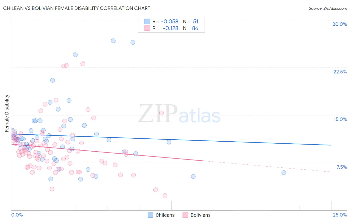 Chilean vs Bolivian Female Disability