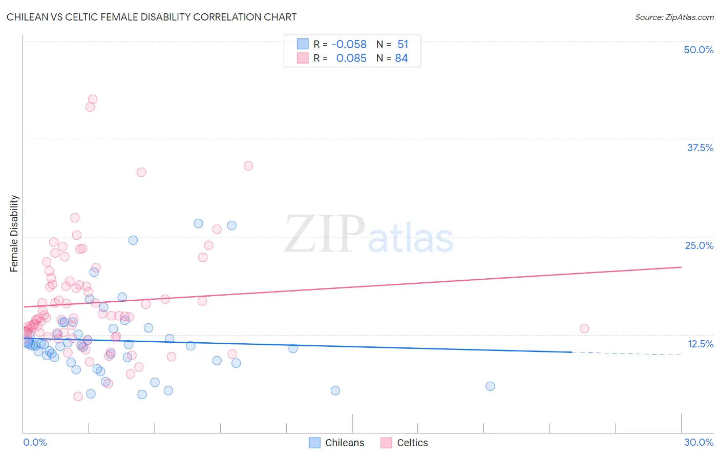 Chilean vs Celtic Female Disability