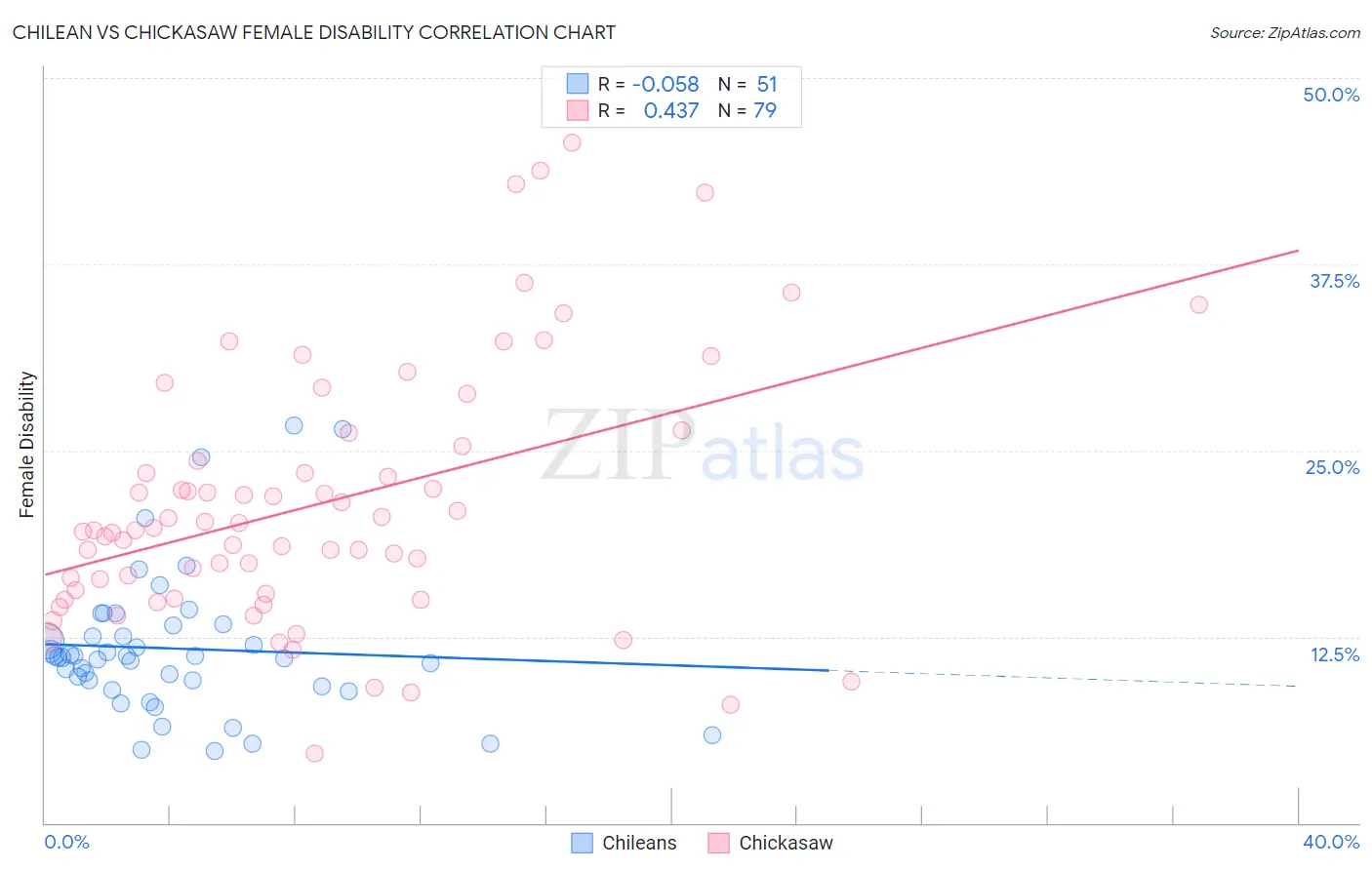 Chilean vs Chickasaw Female Disability