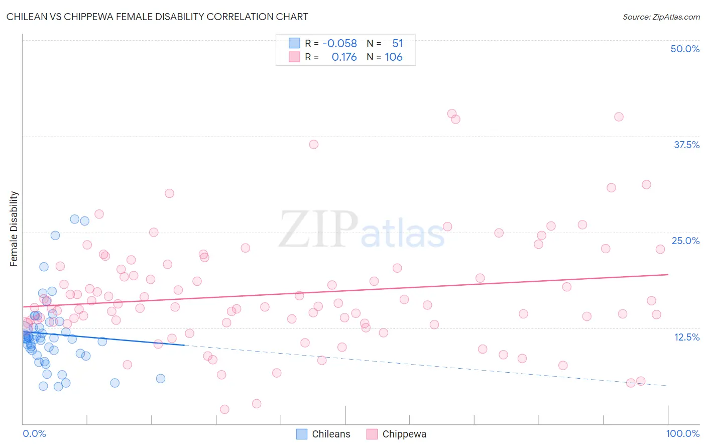 Chilean vs Chippewa Female Disability