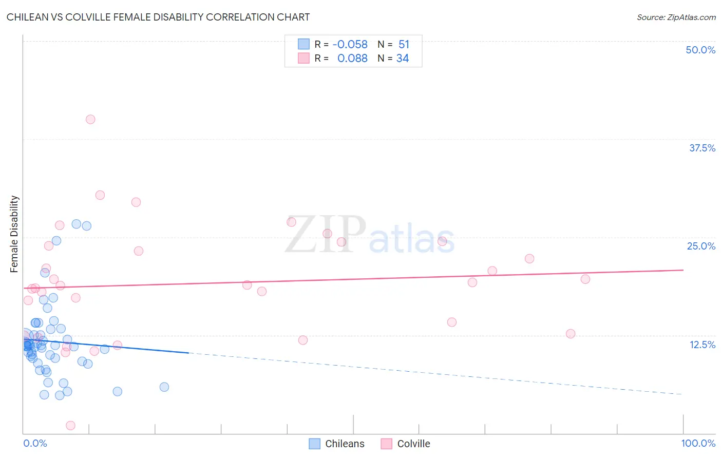 Chilean vs Colville Female Disability