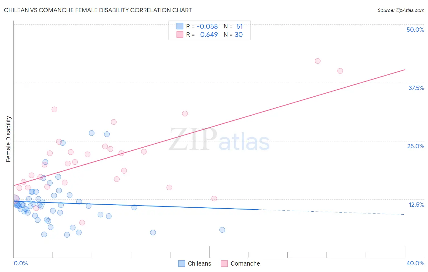 Chilean vs Comanche Female Disability