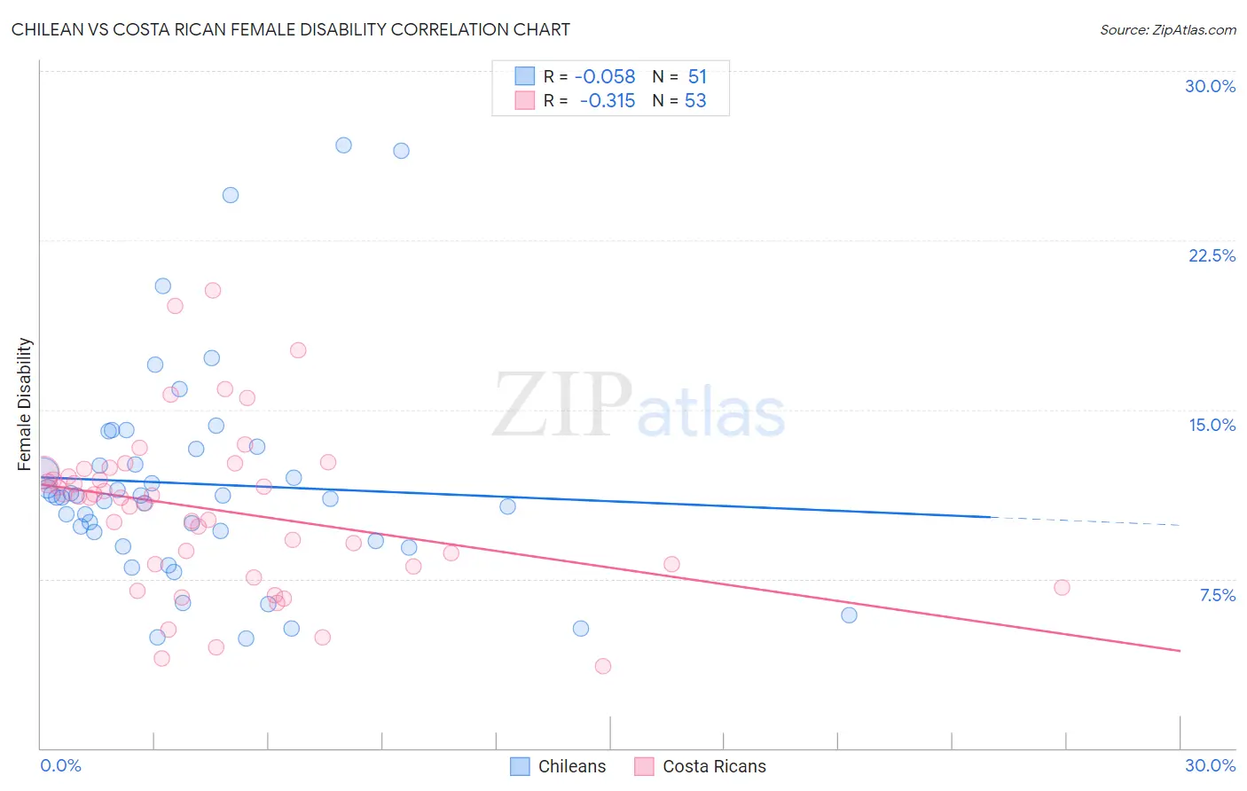 Chilean vs Costa Rican Female Disability