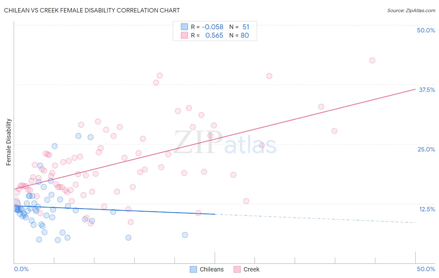 Chilean vs Creek Female Disability