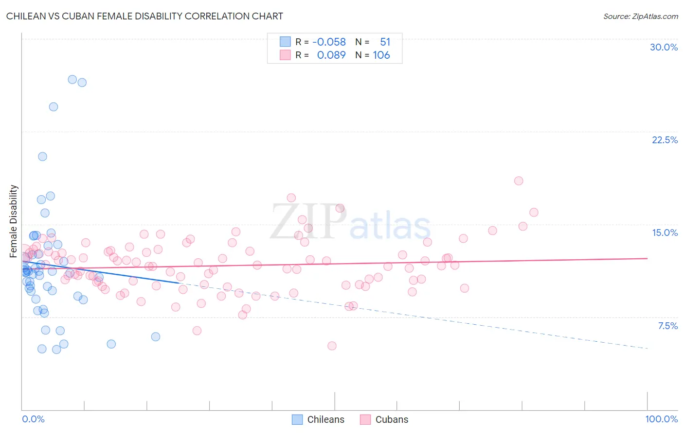 Chilean vs Cuban Female Disability