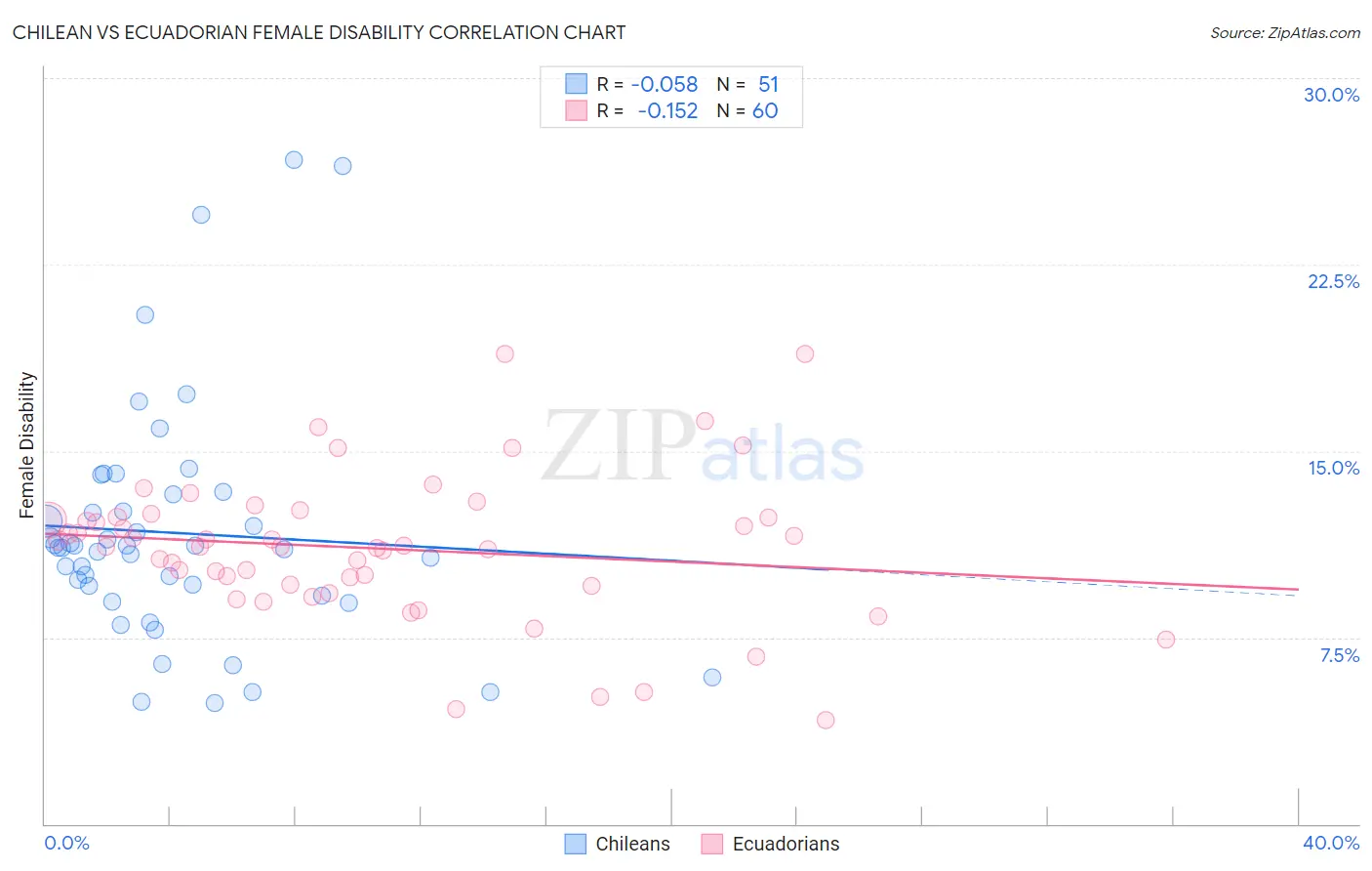 Chilean vs Ecuadorian Female Disability