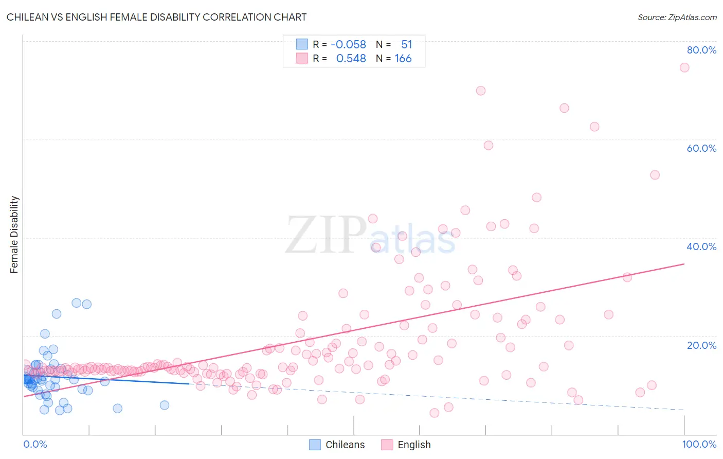 Chilean vs English Female Disability